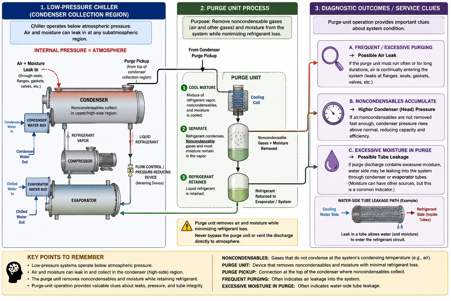 Low-pressure centrifugal chiller purge process showing air and moisture entering through a leak, noncondensables collecting near the condenser, refrigerant and noncondensables entering a purge unit, refrigerant being condensed and returned to the chiller, noncondensables being removed, and diagnostic links to frequent purging high head pressure and tube leakage